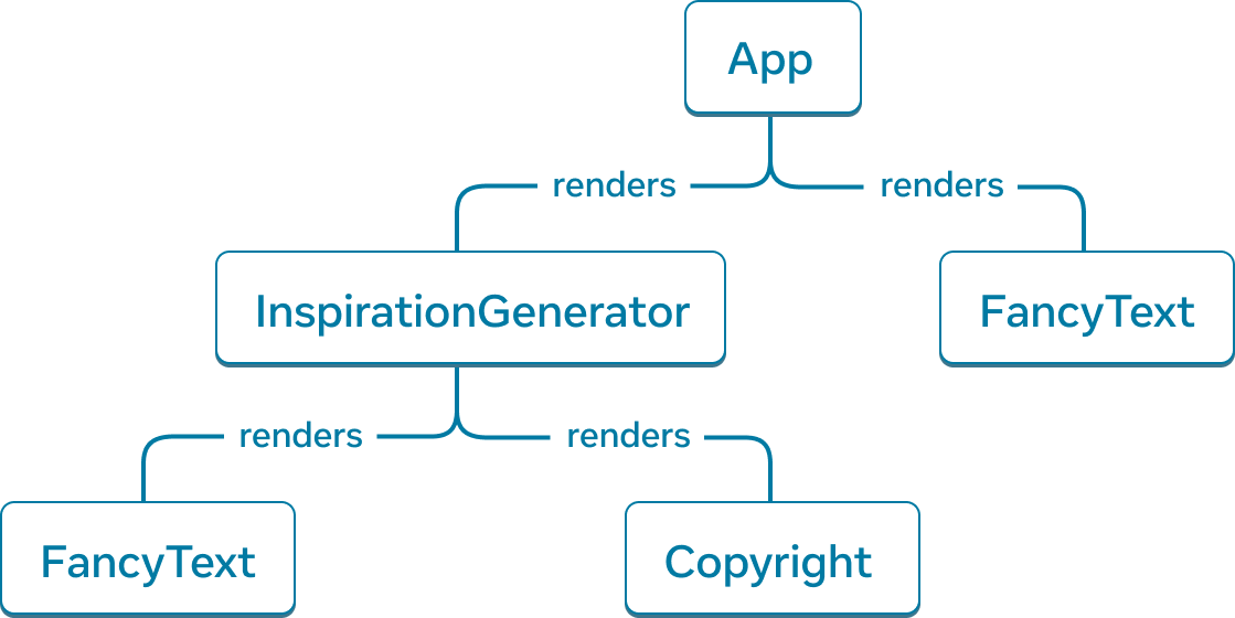 Tree graph with five nodes. Each node represents a component. The root of the tree is App, with two arrows extending from it to 'InspirationGenerator' and 'FancyText'. The arrows are labelled with the word 'renders'. 'InspirationGenerator' node also has two arrows pointing to nodes 'FancyText' and 'Copyright'.